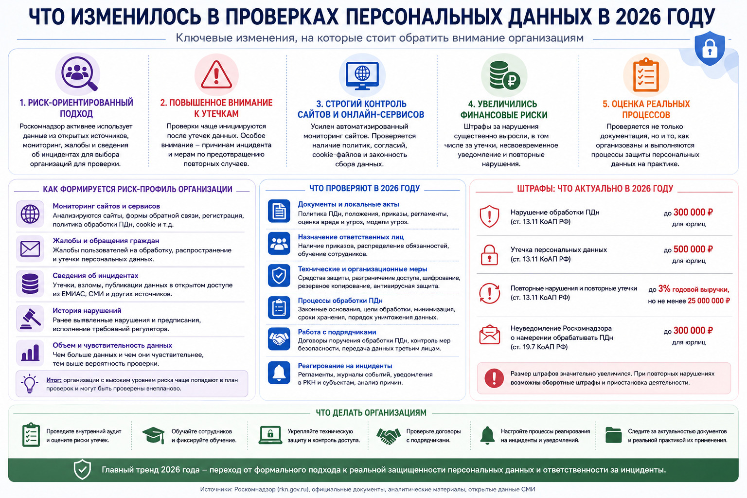 Изменения в проверках ПДн в 2026