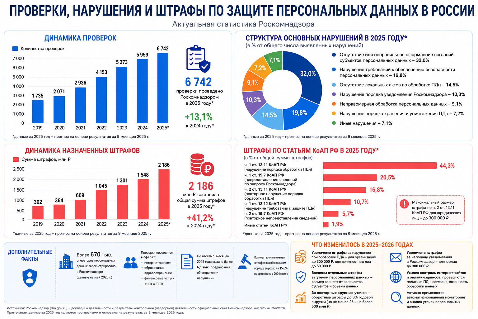 Проверки и штрафы за ПДн в России